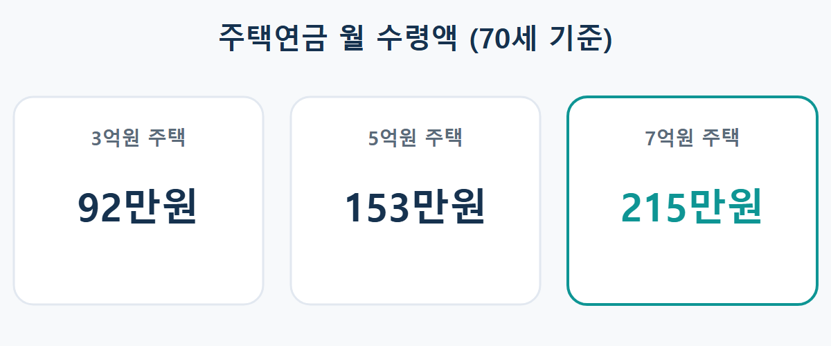70세 기준 주택 가격별 주택연금 월 수령액