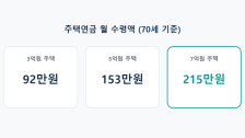 주택연금(역모기지) 수령액: 집 한 채로 매달 얼마 받을 수 있을까