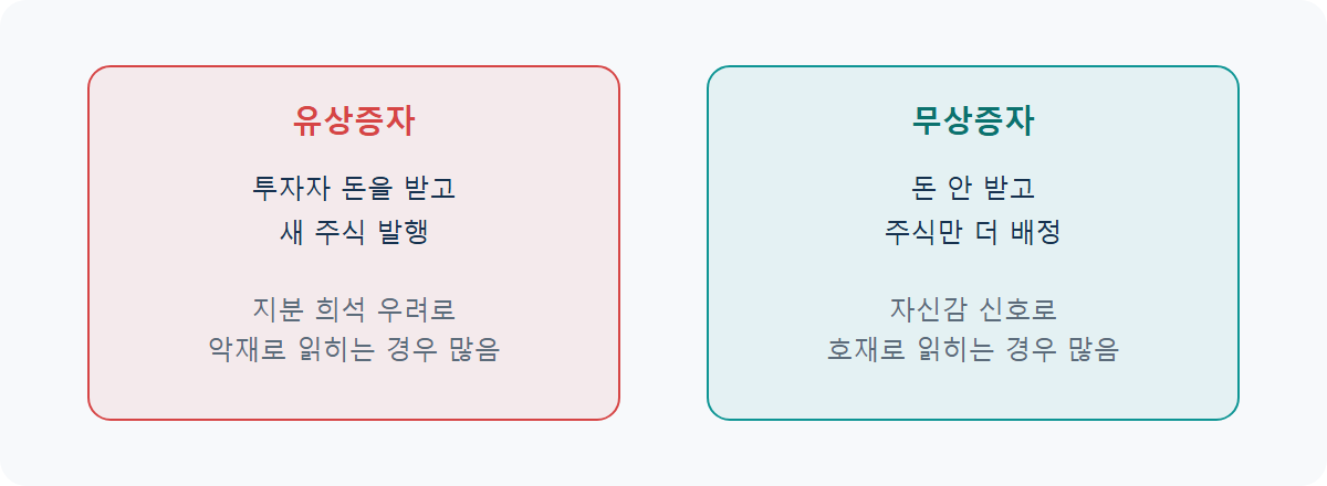 유상증자·무상증자란: 같은 증자인데 주가는 반대로 가는 이유
