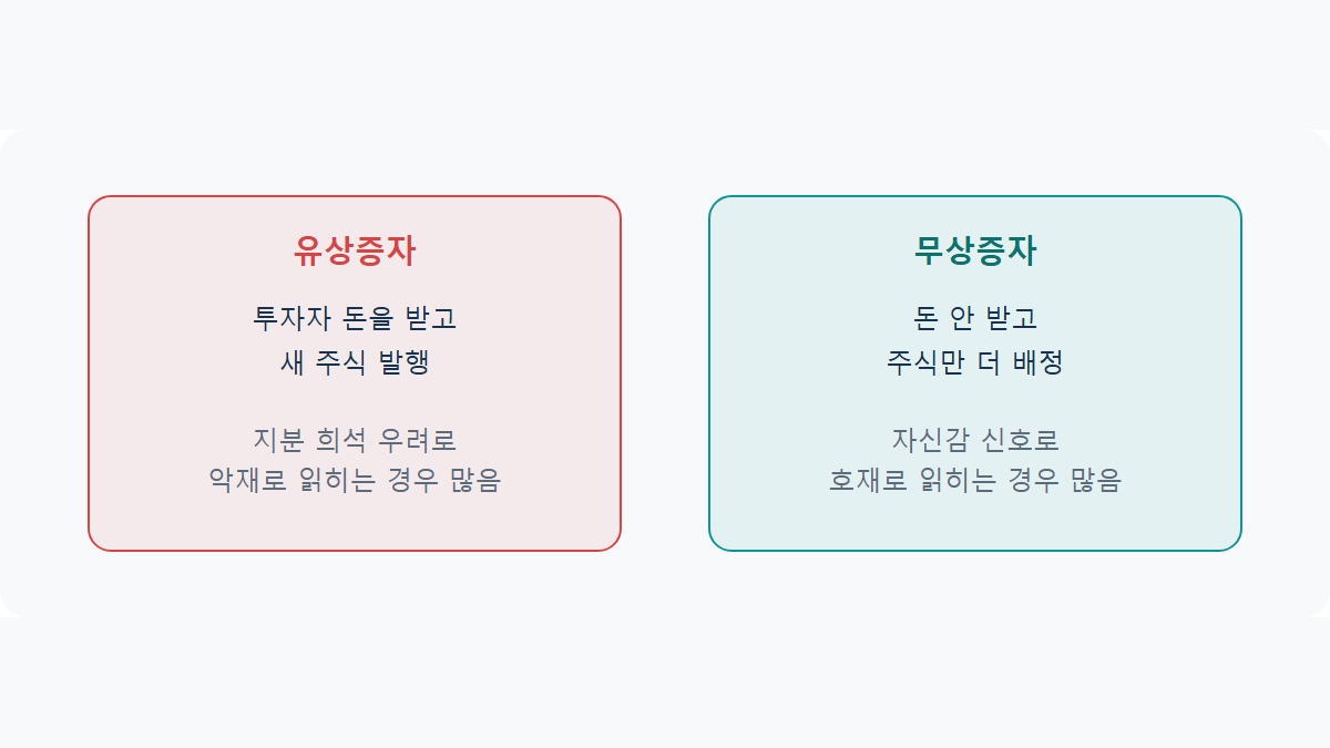 유상증자·무상증자란: 같은 증자인데 주가는 반대로 가는 이유