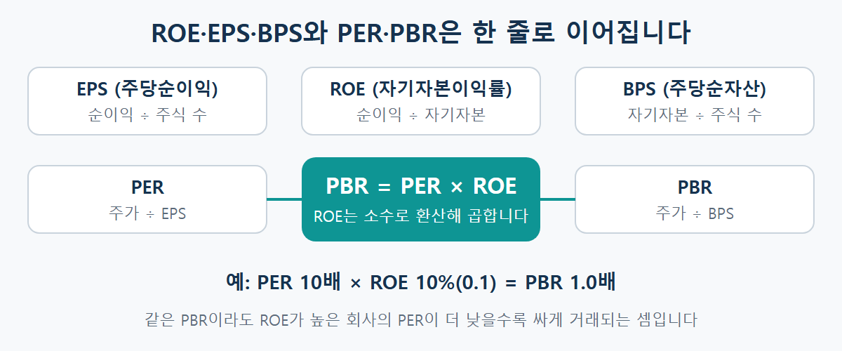 EPS, ROE, BPS와 PER, PBR의 관계: PBR은 PER에 ROE를 곱한 값