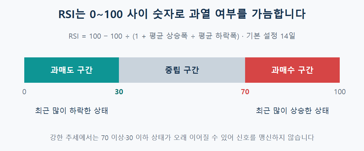 RSI 0~100 범위에서 30 이하 과매도, 70 이상 과매수로 나뉘는 구간