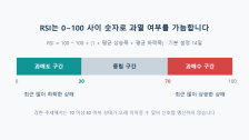 RSI(상대강도지수)란: 70 넘으면 과매수, 30 아래면 과매도일까