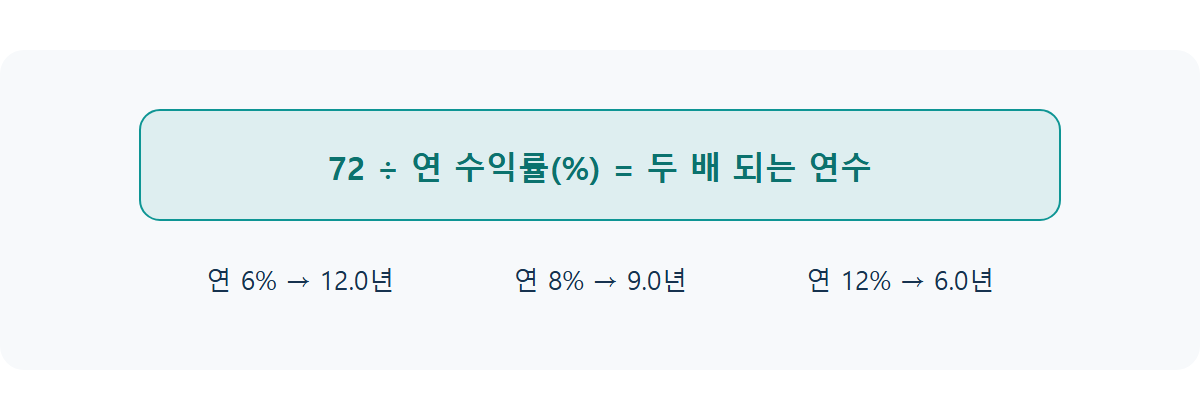 72의 법칙: 내 자산 두 배 되는 시점 암산하기
