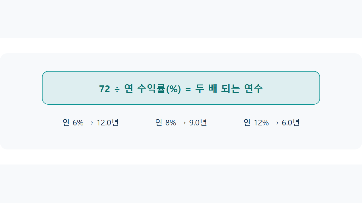 72의 법칙: 내 자산 두 배 되는 시점 암산하기