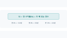 72의 법칙: 내 자산 두 배 되는 시점 암산하기