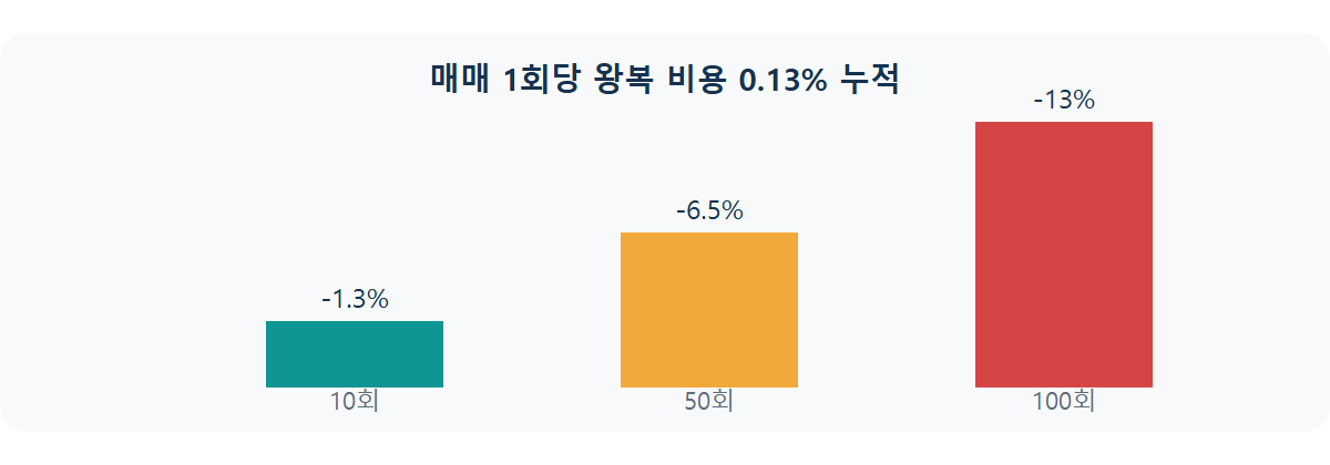 스캘핑 수수료 함정: 단타가 이기기 어려운 구조적 이유