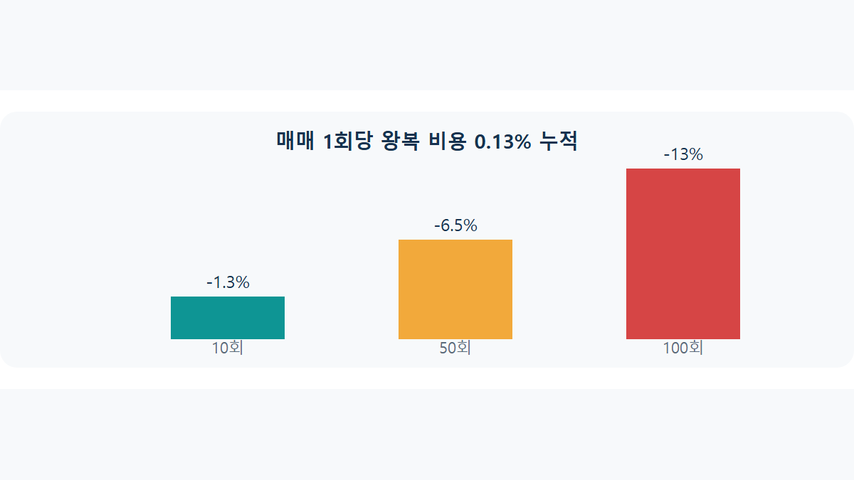 스캘핑 수수료 함정: 단타가 이기기 어려운 구조적 이유