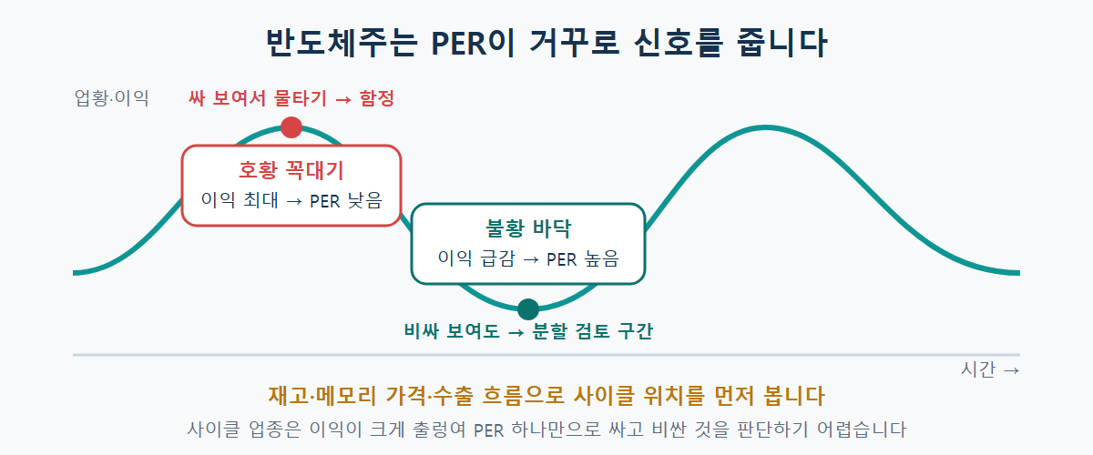 반도체 업황 사이클에서 호황 꼭대기는 PER이 낮아 싸 보이고 불황 바닥은 PER이 높아 비싸 보이는 역설