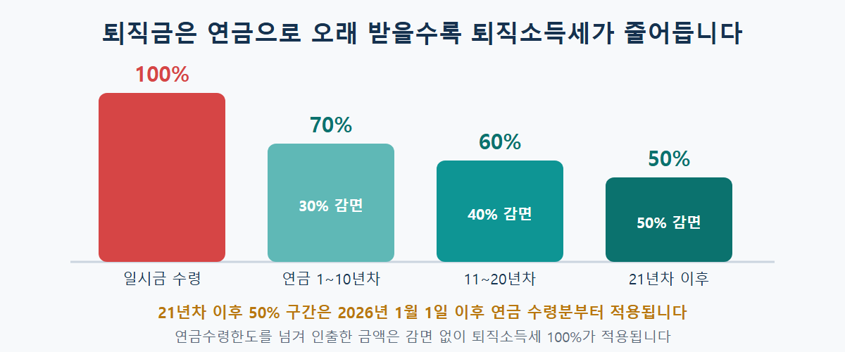 퇴직금을 일시금으로 받으면 퇴직소득세 100%, IRP에서 연금으로 받으면 10년차까지 70%, 11년차부터 20년차까지 60%, 21년차 이후 50%만 내는 구조