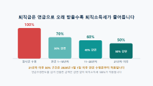 퇴직금 IRP 연금 수령: 퇴직소득세 30~50% 감면 계산