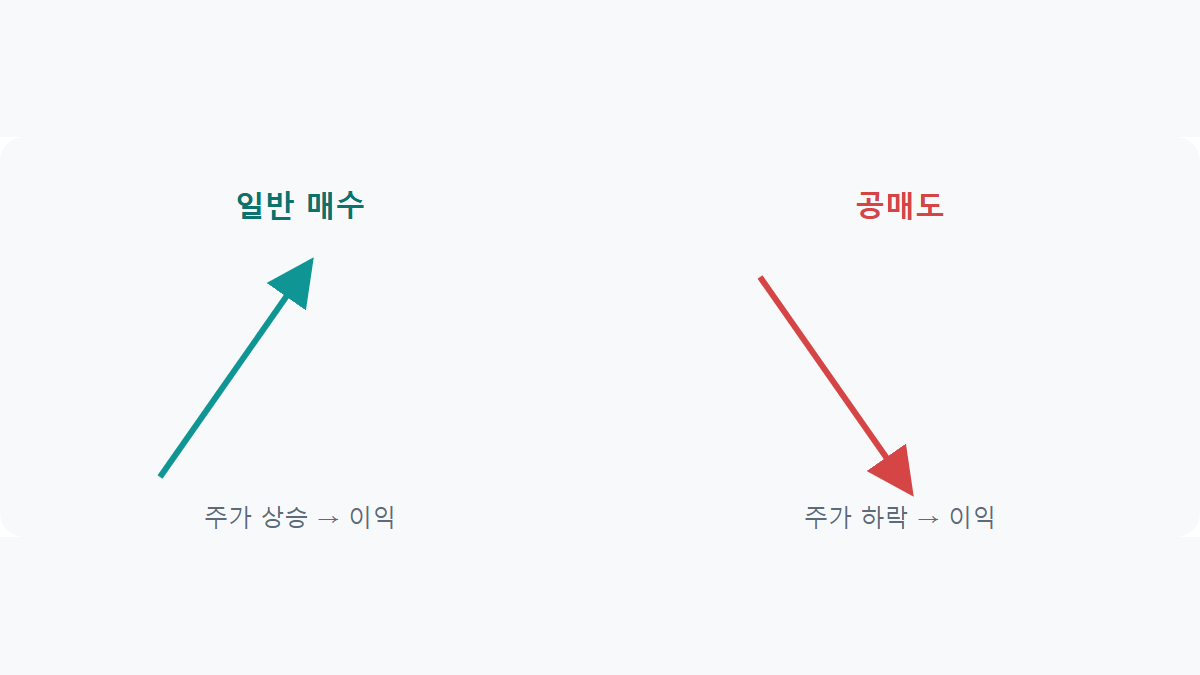 공매도란: 주가 하락에 베팅하는 방법