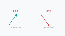 공매도란: 주가 하락에 베팅하는 방법