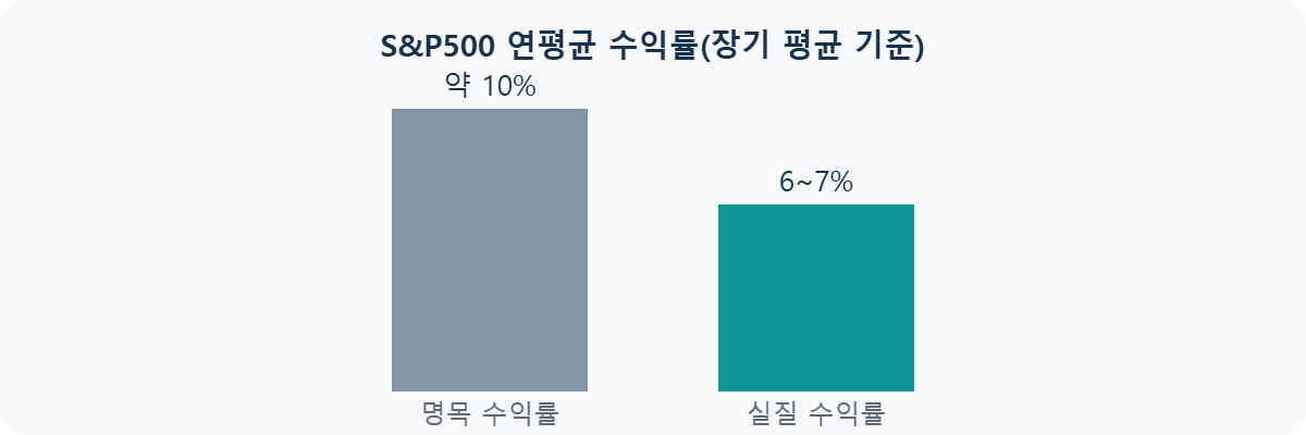 S&P500 연평균 수익률: 진짜 숫자는 몇 %일까