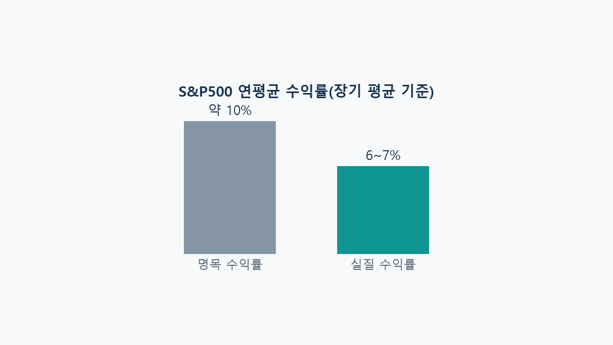 S&P500 연평균 수익률: 진짜 숫자는 몇 %일까