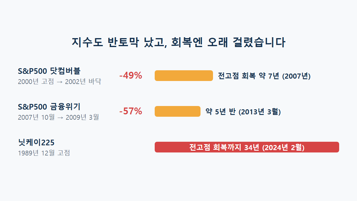 S&P500 폭락 역사: 지수 투자도 반토막 날 수 있을까
