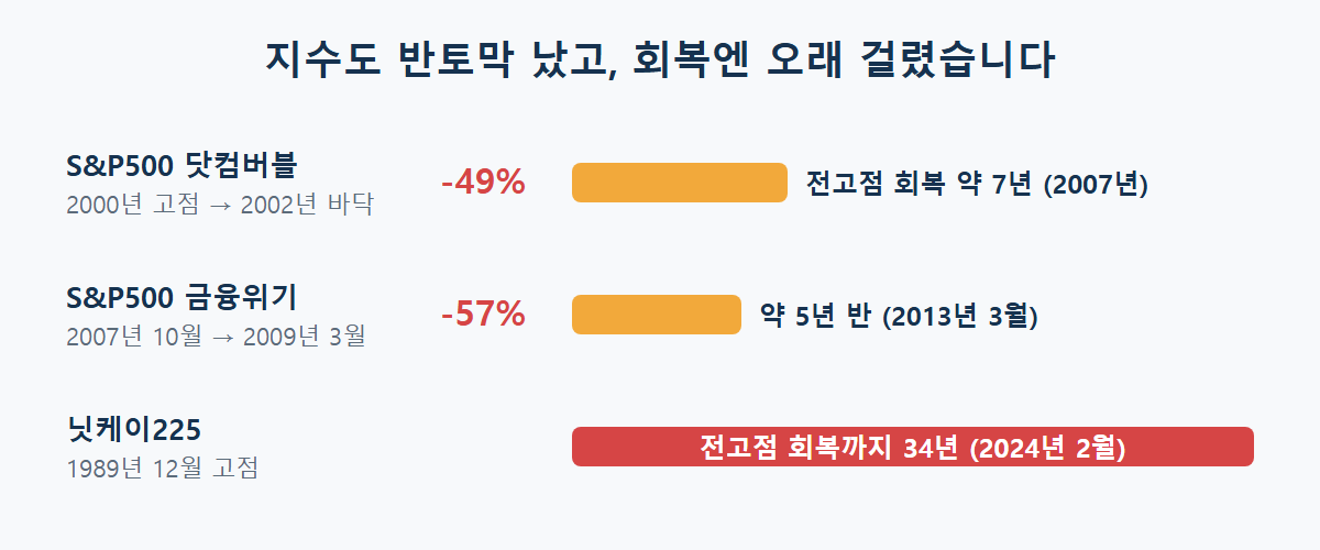 지수 폭락과 회복 기간: S&P500 닷컴버블 약 -49%에서 전고점 회복까지 약 7년, 금융위기 약 -57%에서 약 5년 반, 닛케이225는 1989년 고점 회복까지 34년