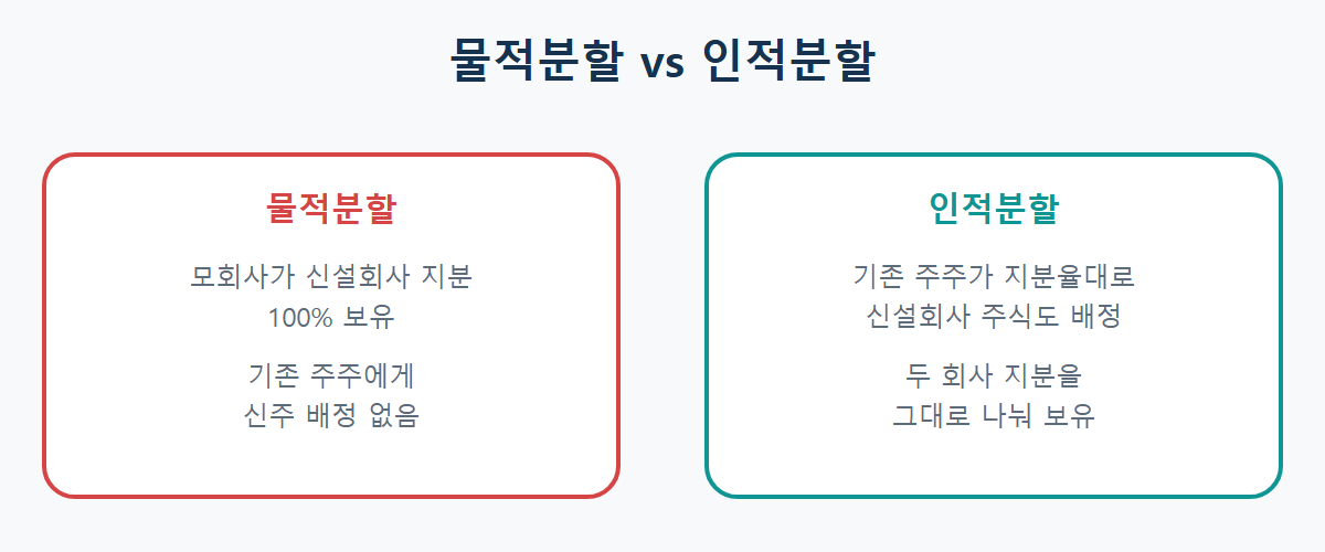 물적분할과 인적분할의 신주 배정 방식 차이