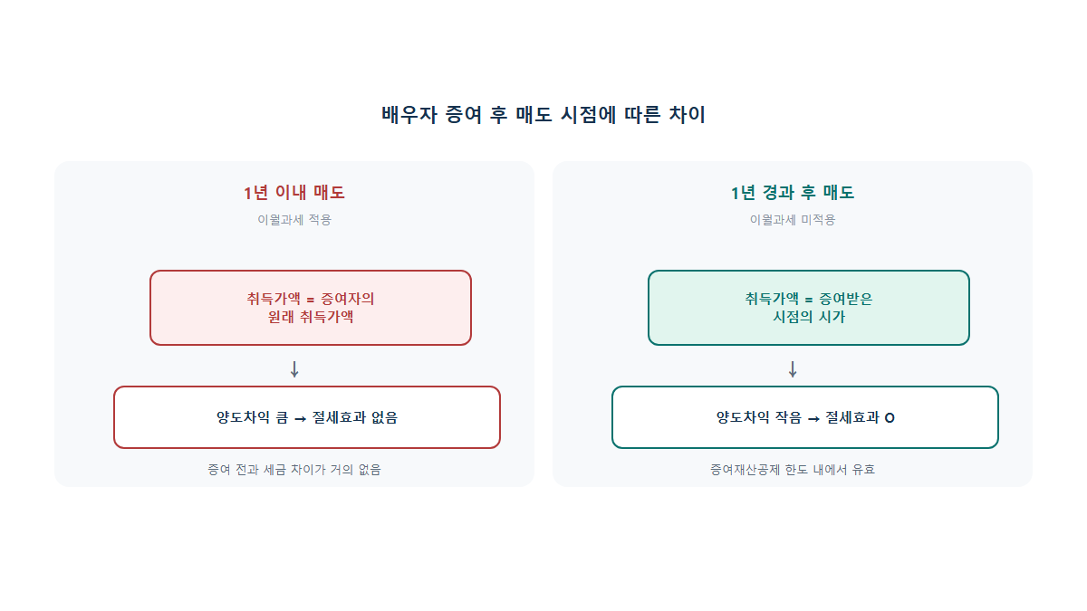 배우자 증여 후 매도 절세법: 이월과세 1년 규정 총정리