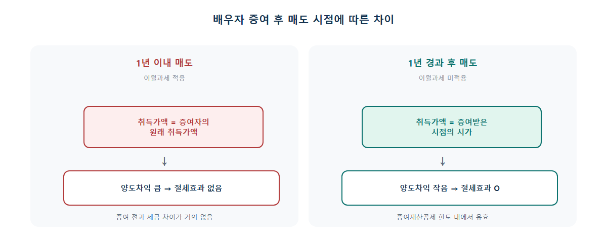 배우자 증여 후 1년 이내 매도와 1년 경과 후 매도의 이월과세 차이
