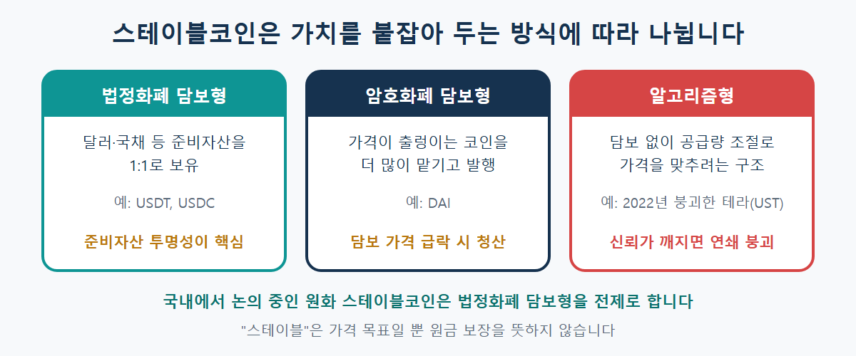 스테이블코인의 세 가지 유형, 법정화폐 담보형과 암호화폐 담보형과 알고리즘형의 가치 유지 방식과 위험 비교