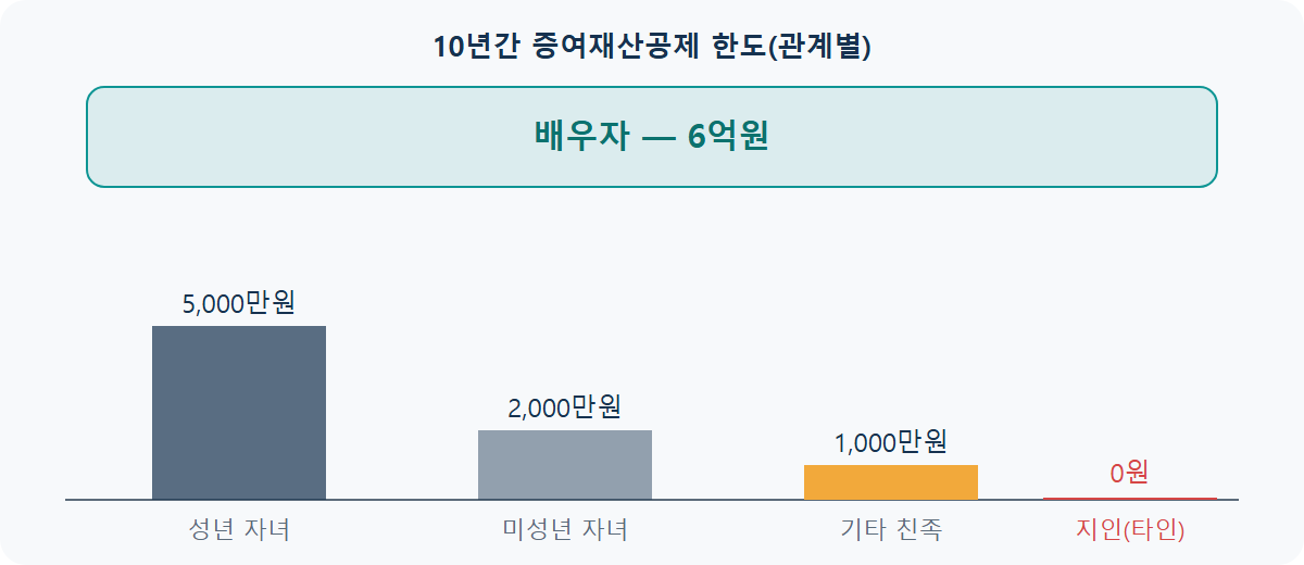 주식 증여세 면제 한도: 배우자·자녀·지인 10년 기준 총정리