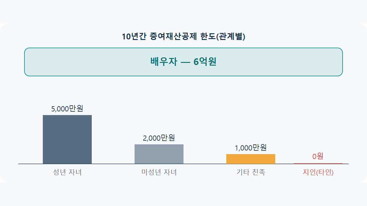 주식 증여세 면제 한도: 배우자·자녀·지인 10년 기준 총정리