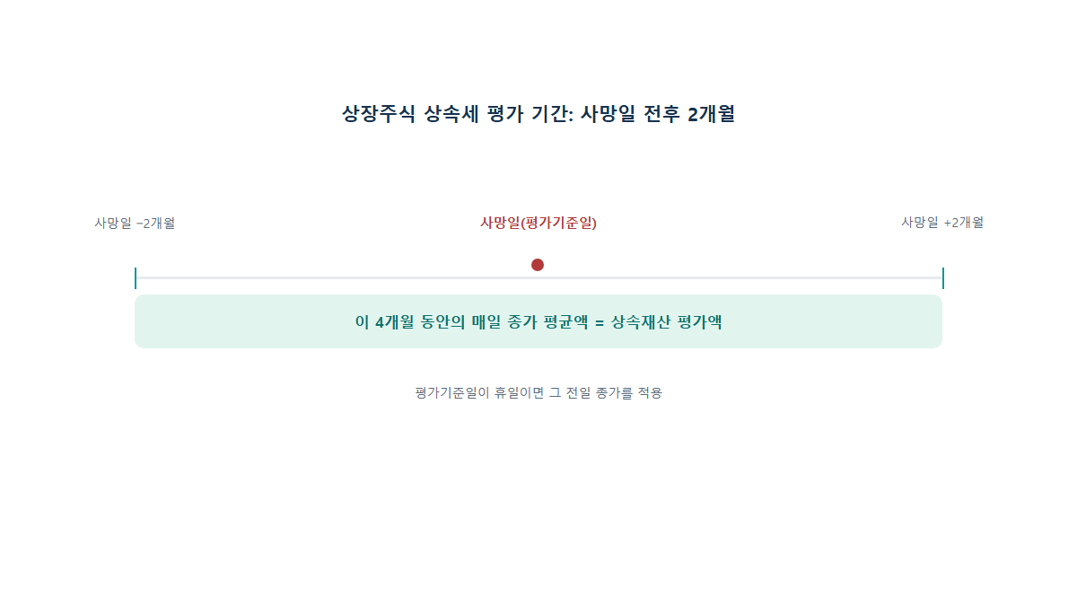 주식 상속세 평가 방법: 사망일 전후 2개월 평균가가 기준인 이유