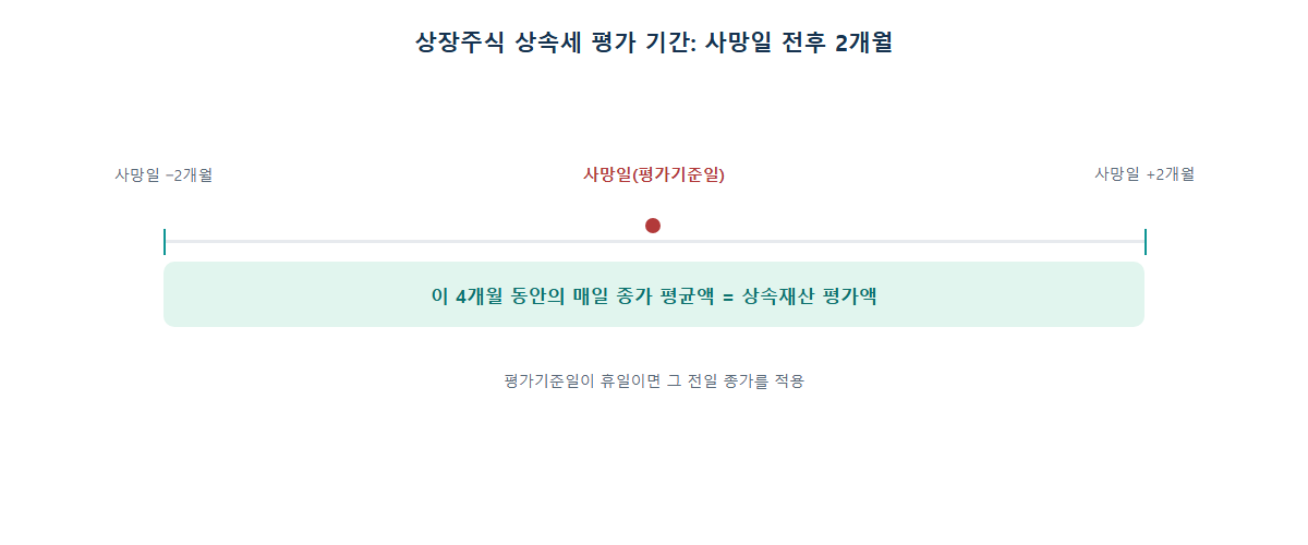 상장주식 상속세 평가 기간: 사망일 전후 2개월