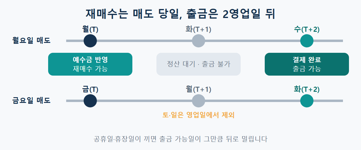 국내주식 매도 후 당일 재매수가 가능하고 2영업일 뒤(T+2) 출금이 가능한 흐름