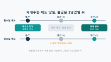 매도대금 출금 가능일: 주식 팔고 며칠 뒤에 찾을 수 있을까