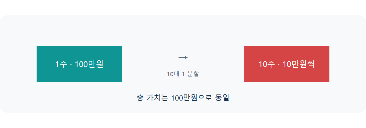 액면분할이란: 주식 수만 늘어도 가치는 그대로인 이유