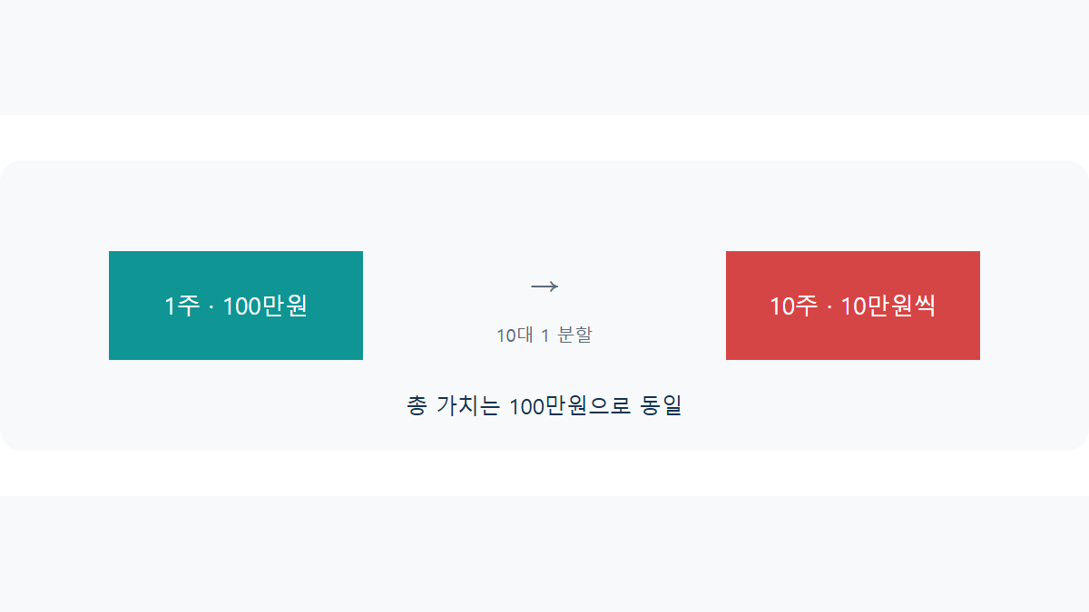 액면분할이란: 주식 수만 늘어도 가치는 그대로인 이유