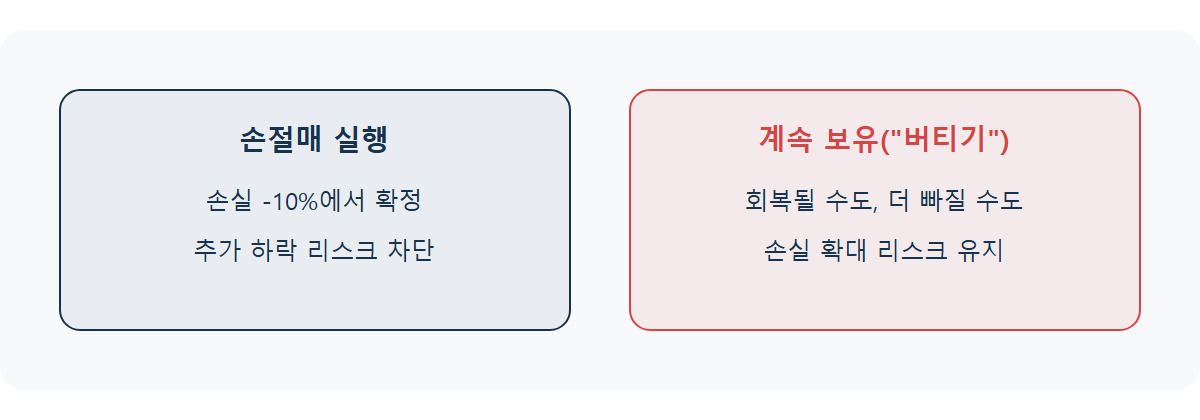 손절매(스탑로스)란: 손실을 확정 짓는 이유