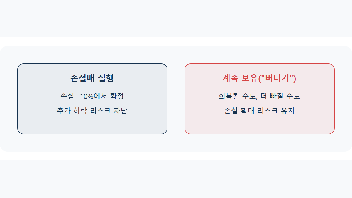 손절매(스탑로스)란: 손실을 확정 짓는 이유
