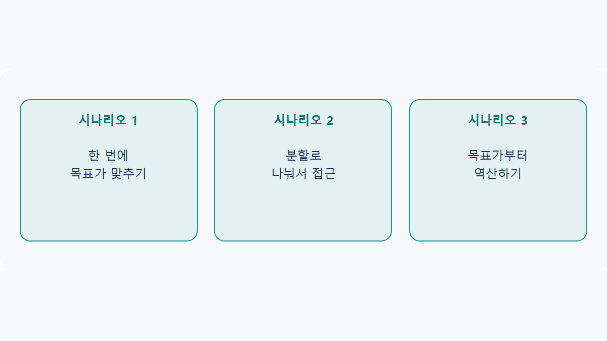 목표 평단가 만드는 법: 물타기 시나리오 3가지
