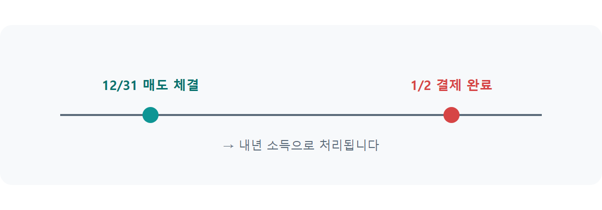 연말 손익통산 결제일 기준: 며칠 전에 팔아야 안전할까