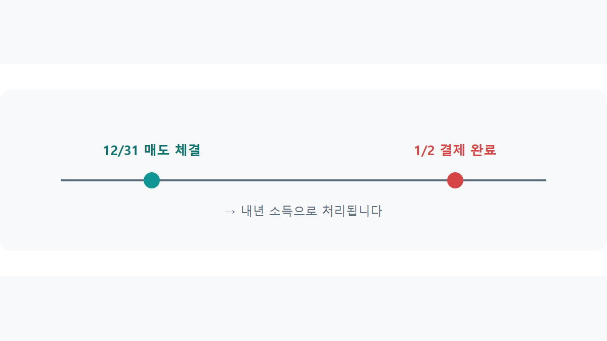 연말 손익통산 결제일 기준: 며칠 전에 팔아야 안전할까