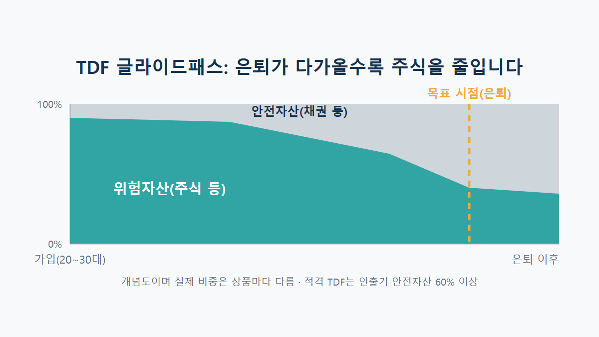 TDF란: 나이가 들수록 채권 비중을 늘리는 글라이드패스 원리