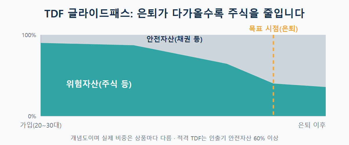 TDF 글라이드패스 예시: 은퇴 목표 시점이 가까워질수록 주식 등 위험자산 비중을 줄이고 채권 등 안전자산 비중을 늘림