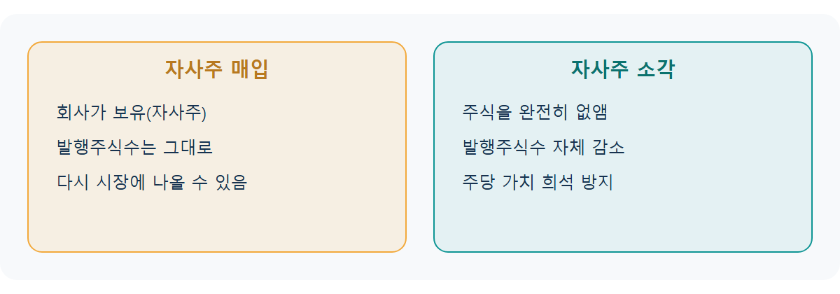 자사주 매입·소각 차이: 주가에 진짜 도움 되는 건 뭘까