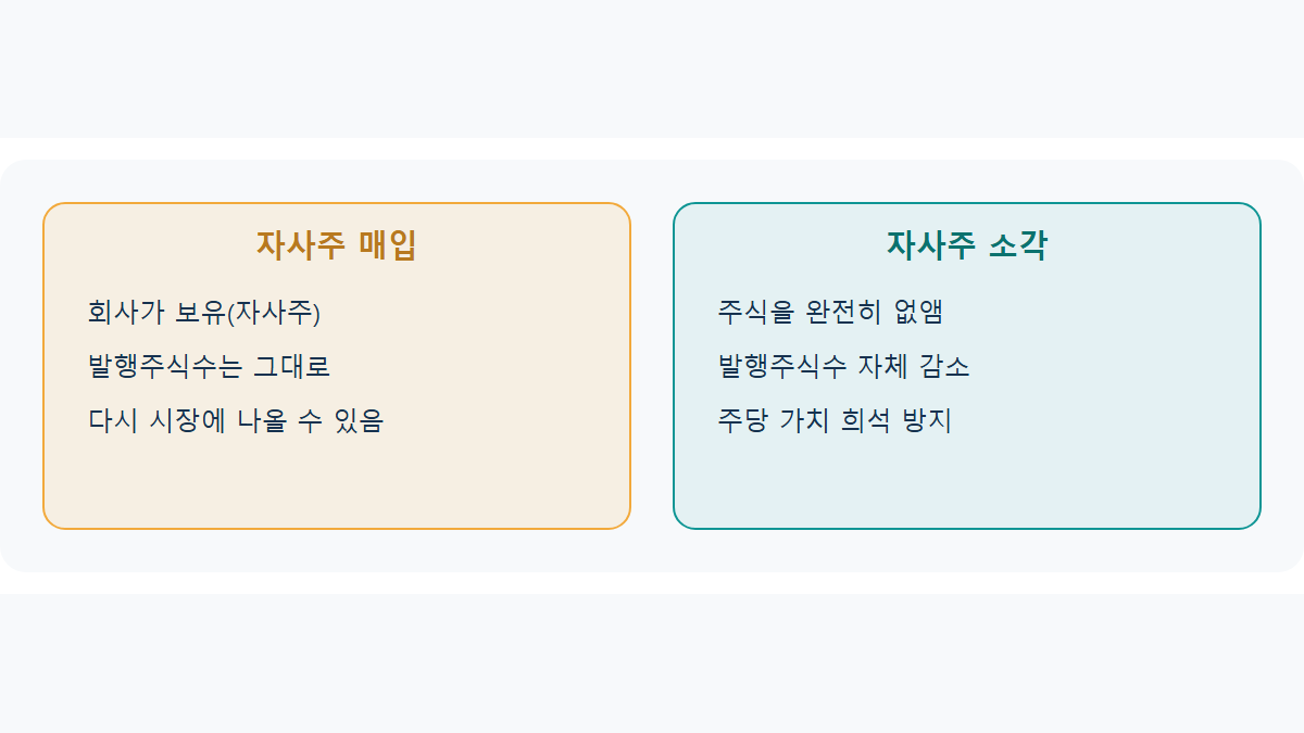 자사주 매입·소각 차이: 주가에 진짜 도움 되는 건 뭘까