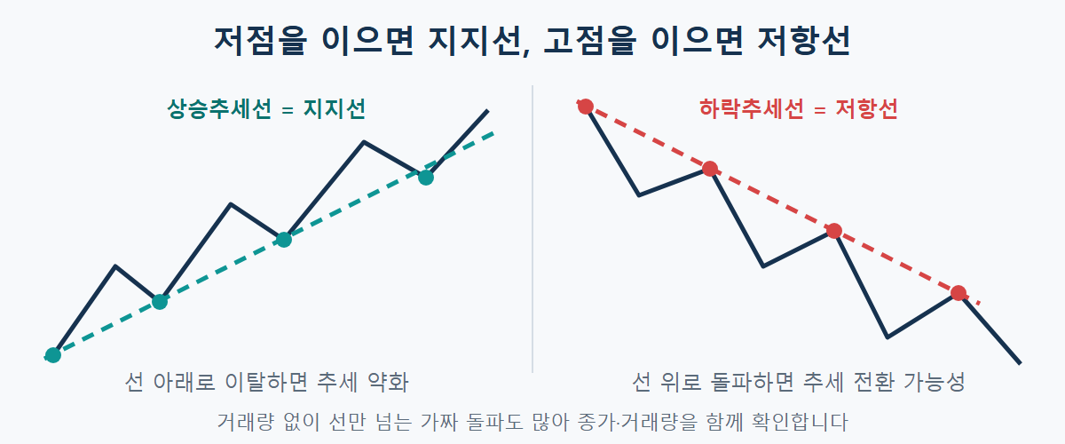 저점을 이은 상승추세선(지지선)과 고점을 이은 하락추세선(저항선) 비교