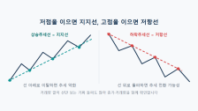 추세선·지지선·저항선 보는 법: 저점과 고점을 이어 추세 읽기