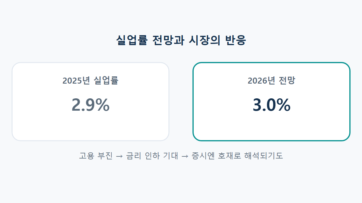 실업률이란: 고용지표가 나쁠수록 증시가 오르는 역설의 이유