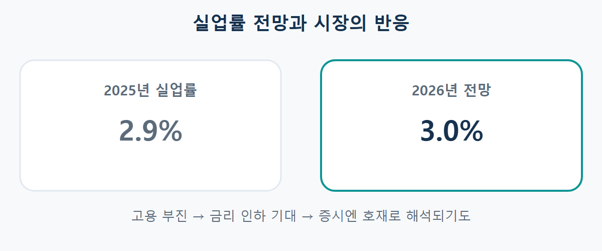 2025년과 2026년 실업률 전망 비교 및 고용지표 부진이 증시에 호재로 해석되는 경우