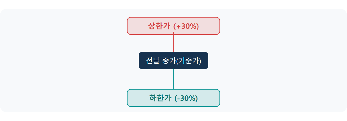 상한가·하한가란: 하루에 최대 얼마까지 오르고 내릴 수 있을까