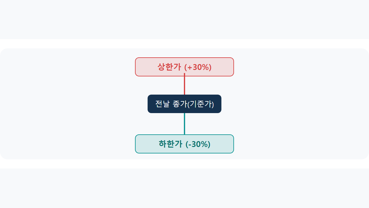 상한가·하한가란: 하루에 최대 얼마까지 오르고 내릴 수 있을까