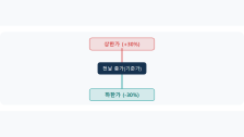 상한가·하한가란: 하루에 최대 얼마까지 오르고 내릴 수 있을까
