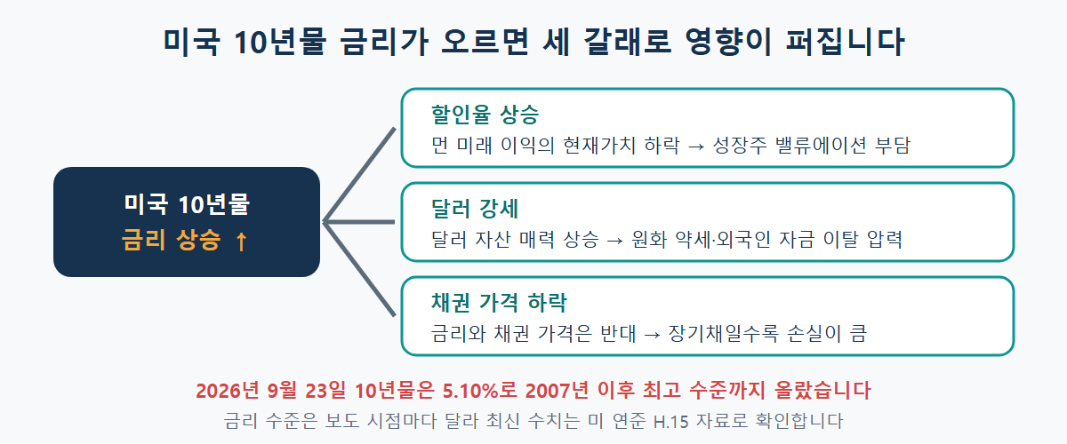 미국 10년물 국채금리가 오르면 할인율 상승으로 성장주 가치가 낮아지고, 달러 강세로 신흥국 자금이 빠지며, 기존 채권 가격이 하락하는 세 가지 경로